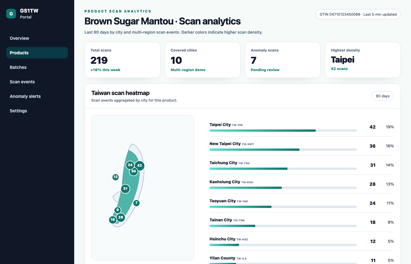 GS1TW Portal product scan analytics: KPIs, Taiwan heatmap and county scan table