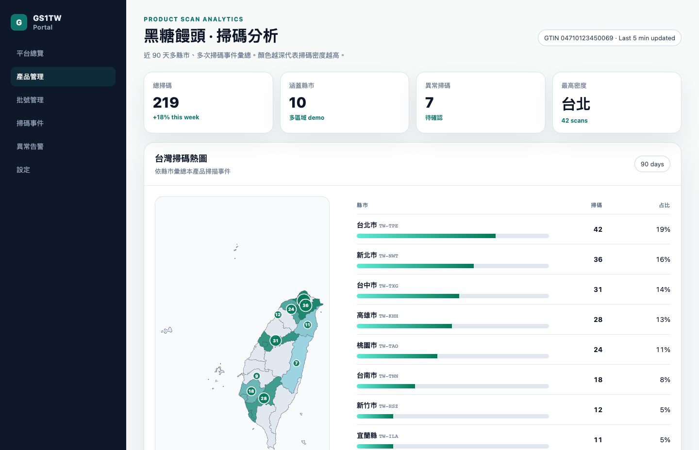 GS1TW Portal 產品掃描分析：KPI、台灣熱區地圖與縣市掃描表